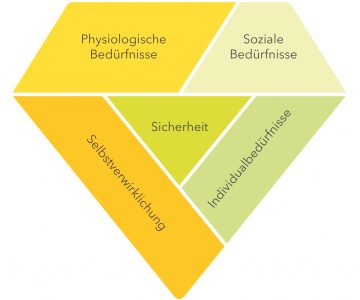 Wohnbedürfnisse Diamant-Grafik ohne Text